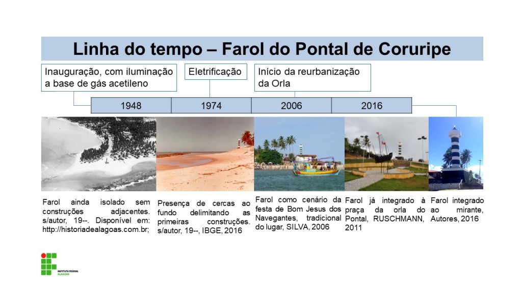 Imagem representanto a linha do tempo do Farol do Pontal de Coruripe